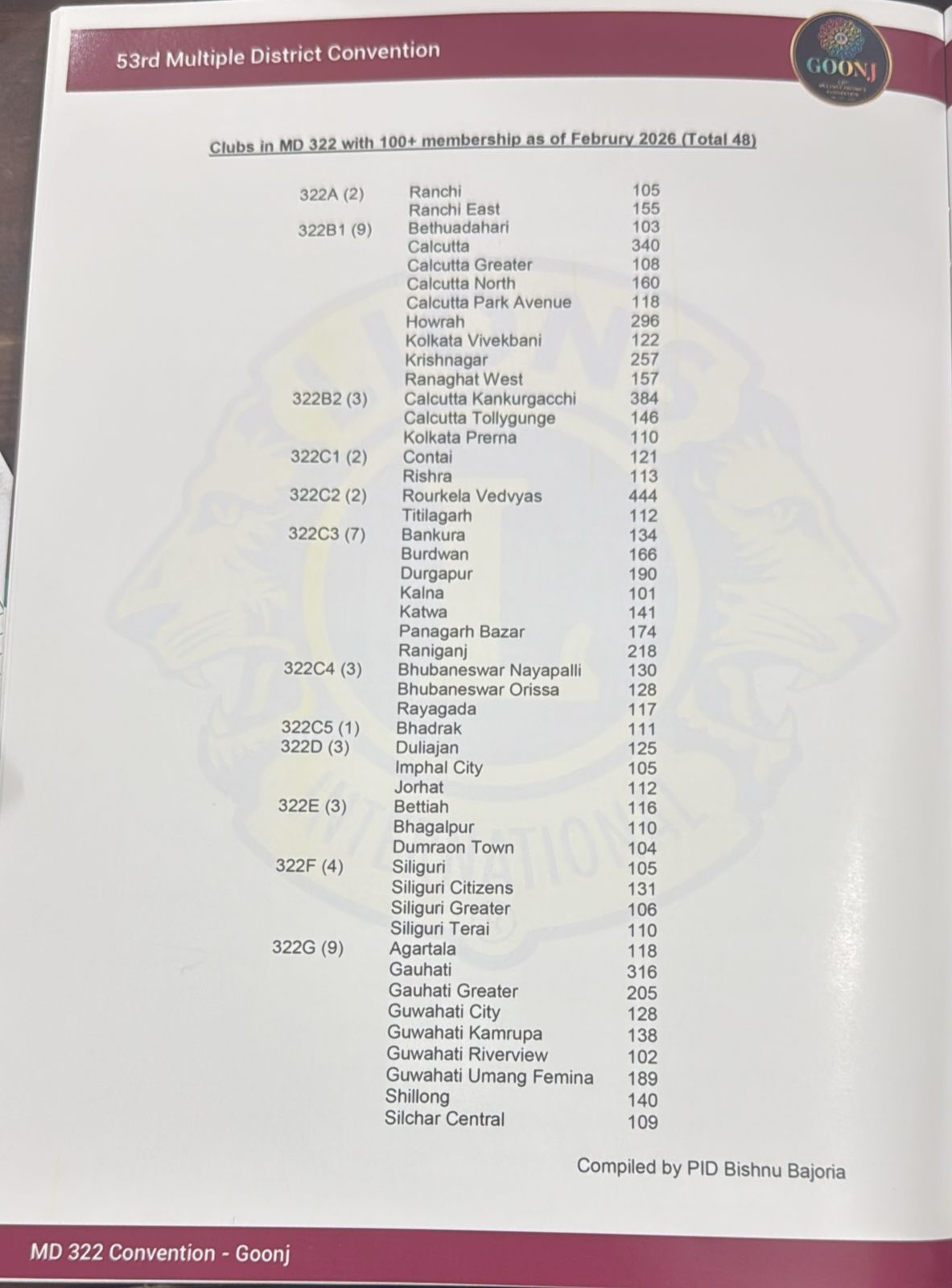 Top 100+ Membership Clubs of Multiple District 322